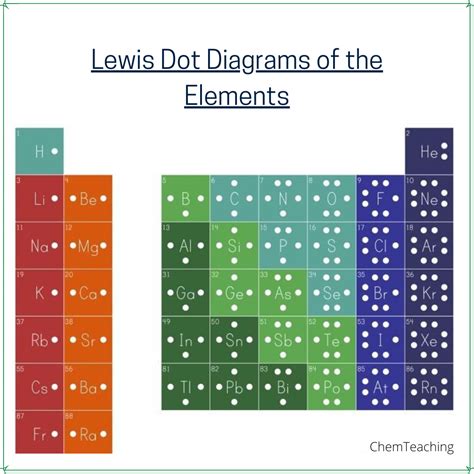electron dot diagram.